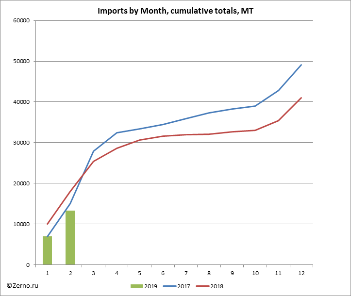 Imports by Month, cumulative totals, MT